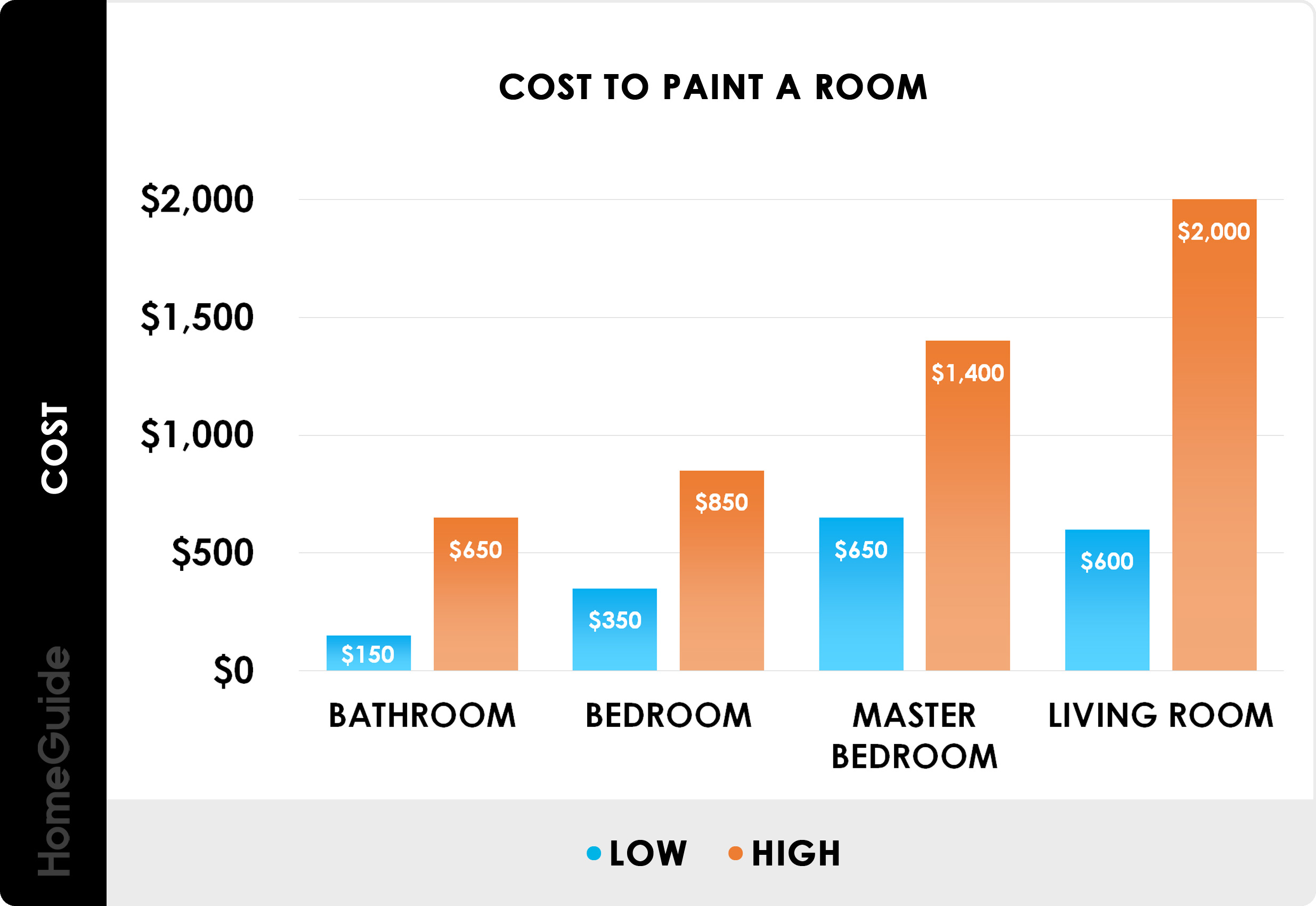 How Much Does It Cost to Paint a 12X12 Room