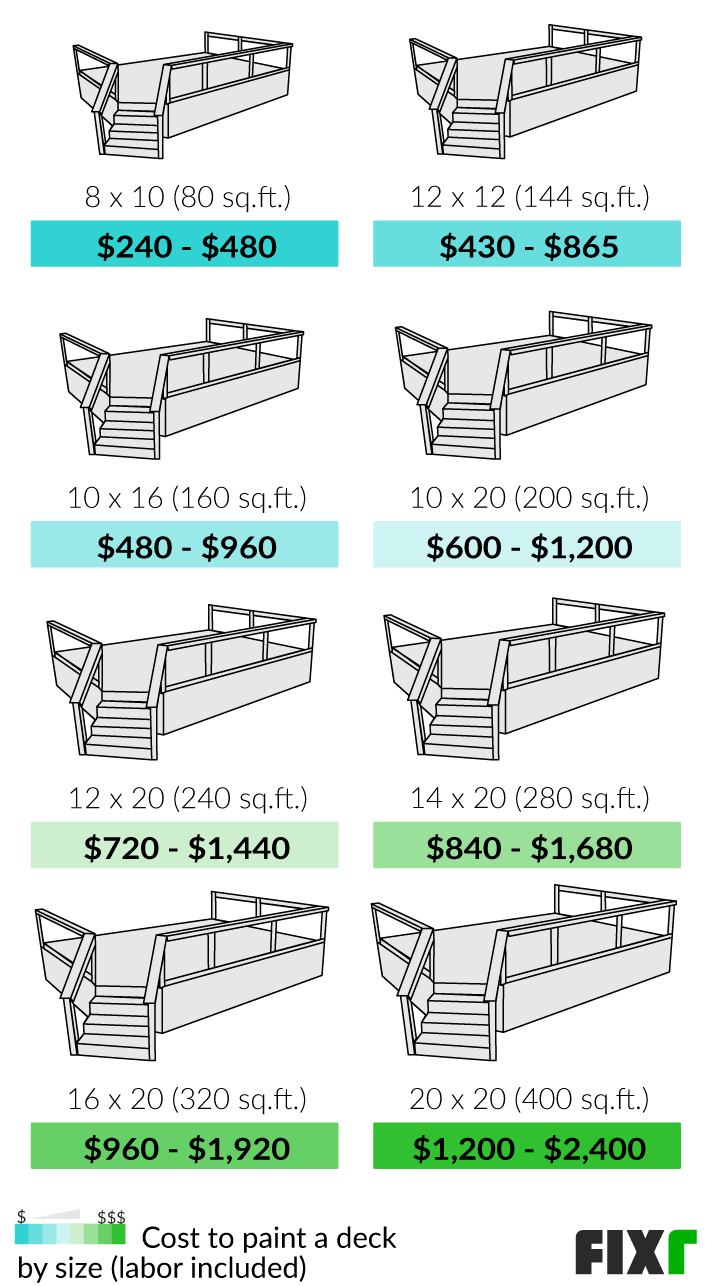 How Much to Paint a Deck