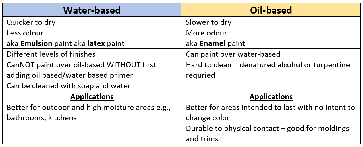 Oil Vs Water Based Paint